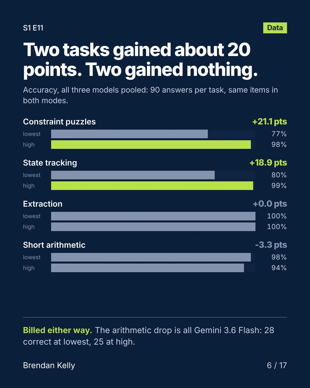 Slide 6 of 17, Data.